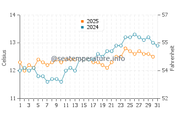 Surf Beach water temp chart in August
