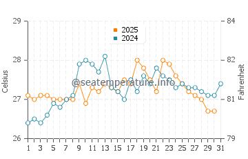 Surmene water temp chart in August