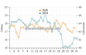 Surrey water temp chart in August