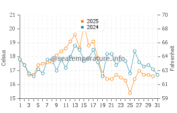 Surry water temp chart in August