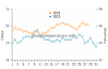 Wassertemperatur Surup im August