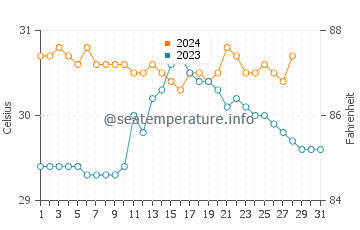 Suso water temp chart in August