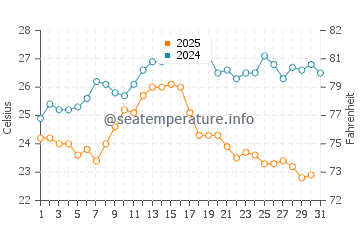 Wassertemperatur Sutivan im August
