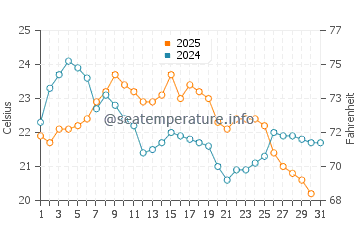 Suttons Bay water temp chart in August