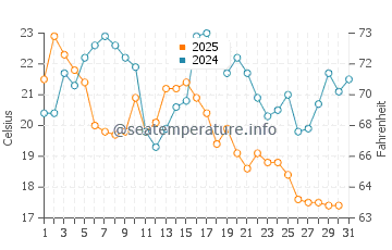 Temperature dell'acqua a Svencele ad agosto