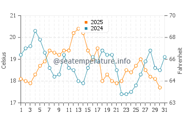 Swampscott water temp chart in August