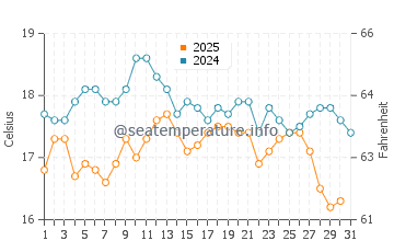 Swanbourne water temp chart in August