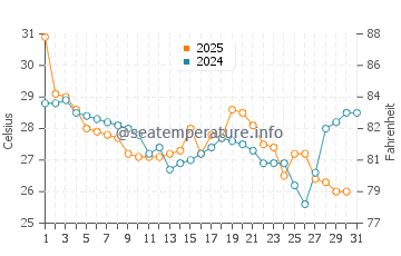 Swanquarter water temp chart in August