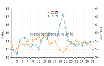 Swans Island water temp chart in August