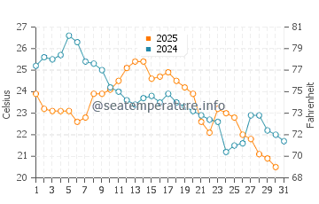 Swanton water temp chart in August