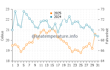 Temperature dell'acqua a Sydney Mines ad agosto