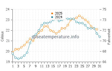T-Street Beach water temp chart in August