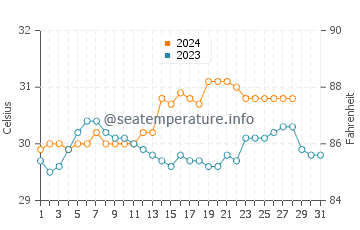 Tabango water temp chart in August