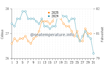 Tabarca water temp chart in August