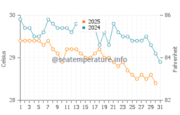 Temperature dell'acqua a Tabiauea ad agosto
