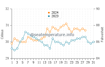 Wassertemperatur Tabing im August