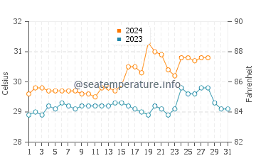Tabon water temp chart in August