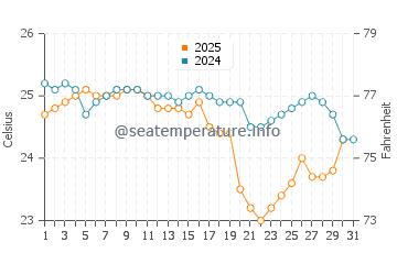 Temperatura del agua en Tabou en agosto