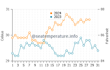 Tabuelan water temp chart in August
