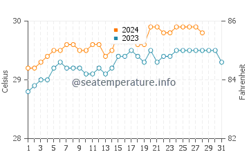 Tacligan water temp chart in August
