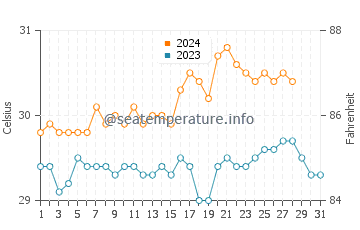 Taclobo water temp chart in August