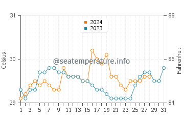 Tacub water temp chart in August