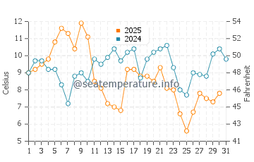 Temperature dell'acqua a Tadoussac ad agosto