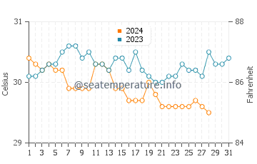 Taganak water temp chart in August