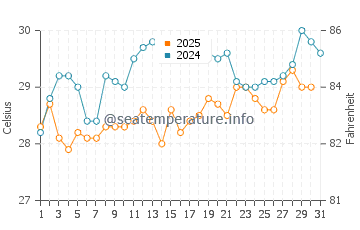 Temperatura da água em Taganga em agosto