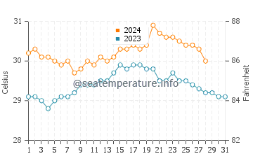 Wassertemperatur Tagbak im August