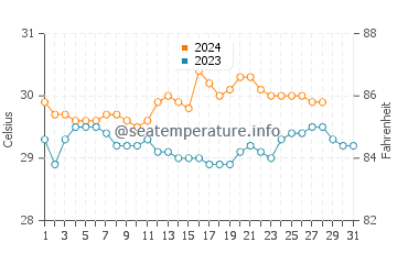 Tagbilaran water temp chart in August