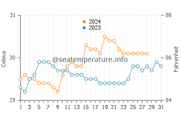 Tagcatong water temp chart in August