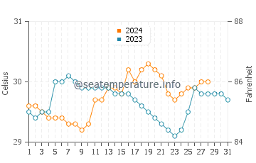 Tagoloan water temp chart in August