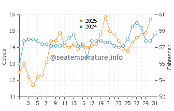 Taholah water temp chart in August