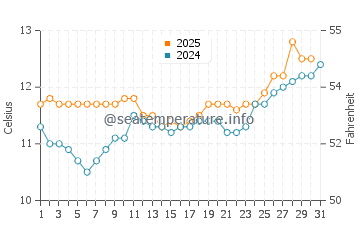 Tahunanui water temp chart in August