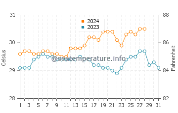 Temperatura del agua en Tajao en agosto