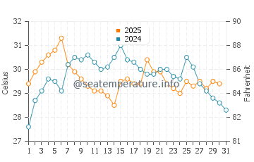 Takahama water temp chart in August
