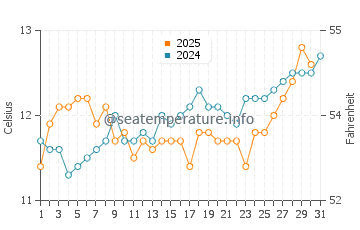 Takaka water temp chart in August