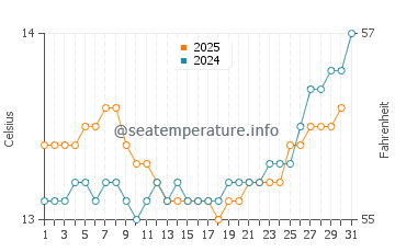 Takanini water temp chart in August