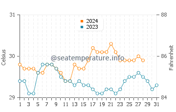 Talaban water temp chart in August