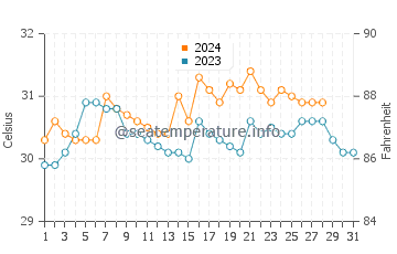 Talalora water temp chart in August
