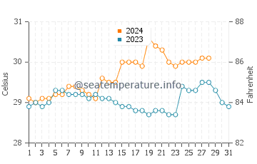 Temperatura vode u Talangnan u kolovozu