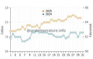 Temperature dell'acqua a Talcahuano ad agosto