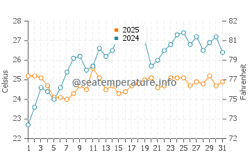 Temperature dell'acqua a Tale ad agosto