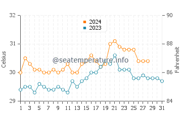 Talipan water temp chart in August