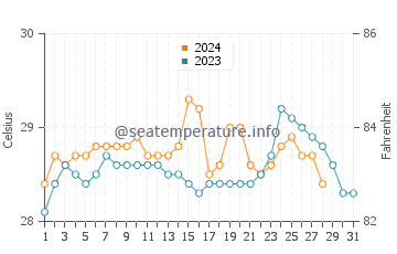 Talipaw water temp chart in August
