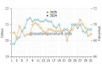 Tallebudgera water temp chart in August