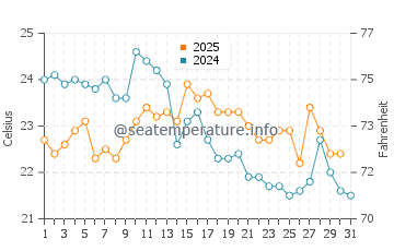 Temperature dell'acqua a Talmont sur Gironde ad agosto
