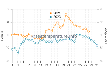 Temperatura vode u Talokgangan u kolovozu