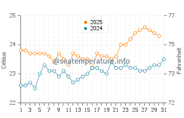 Tamaduste water temp chart in August